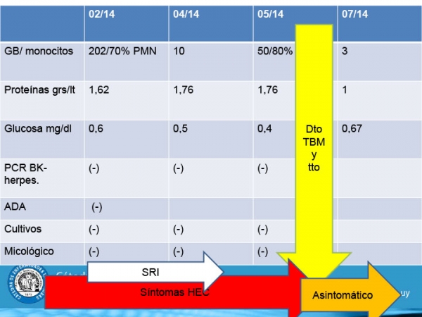 Meningitis tuberculosa vs. síndrome inflamatorio de reconstitución inmune