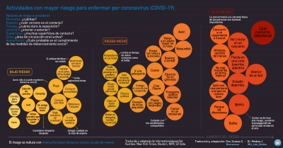 Actividades con mayor riesgo para enfermar por coronavirus (COVID-19).